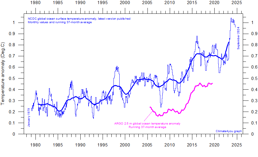 climate4you OceanTemperaturesAndSeaLevel